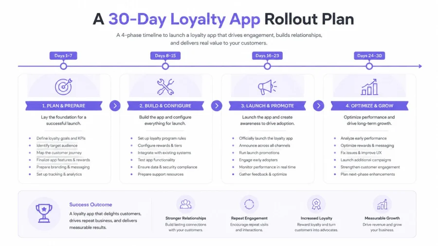 A 30-day timeline infographic showing a four-phase rollout plan for launching a customer loyalty mobile application.
