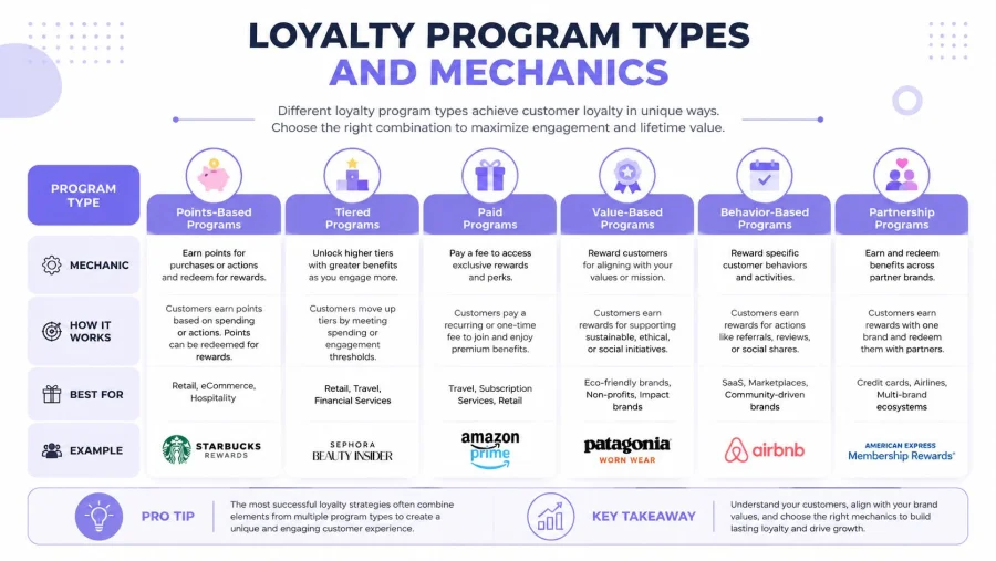 Un grafico che illustra diversi tipi di programmi fedelt&agrave; e meccaniche tra cui programmi a punti, a livelli, a pagamento, di valore, comportamentali e di partnership.