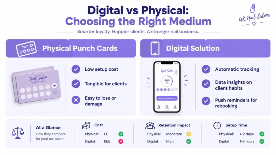 A comparative infographic showing the pros and cons of using physical loyalty punch cards versus digital solutions for nail salons.