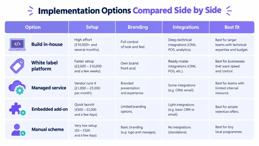 A comparison chart outlining five implementation options for loyalty programs ranging from build in-house to manual schemes.