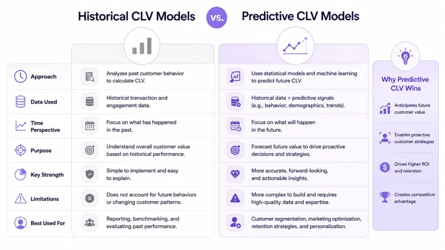A comparison chart outlining the differences between Historical CLV models and Predictive CLV models for customer analysis.