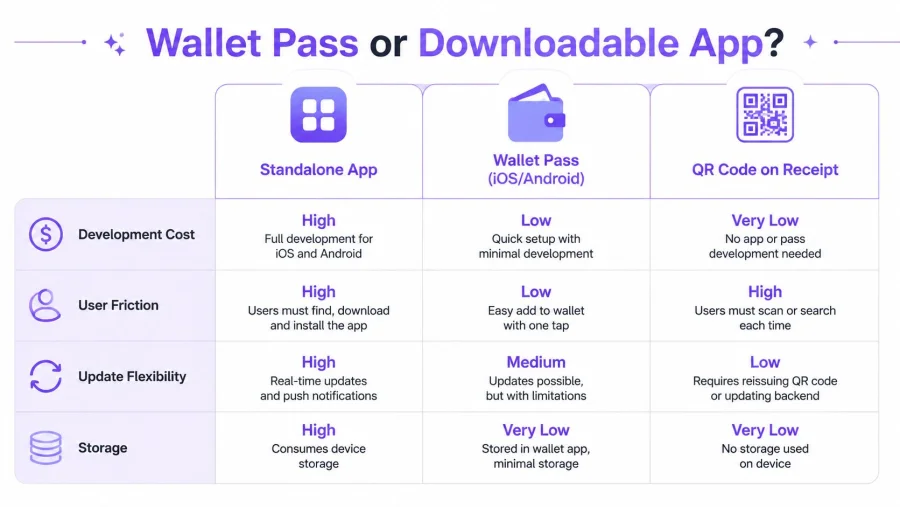 A comparison chart showing the differences between standalone apps, wallet passes, and QR codes on receipts.
