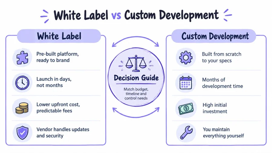 A comparison chart showing the differences between white label solutions and custom software development services.