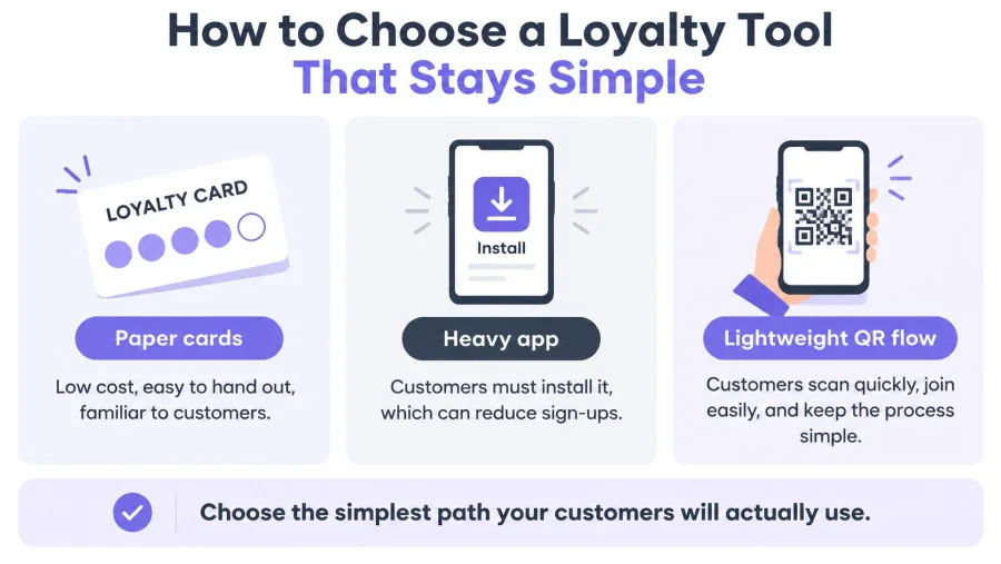 A comparison chart showing three loyalty program options: paper cards, heavy mobile apps, and lightweight QR flows.
