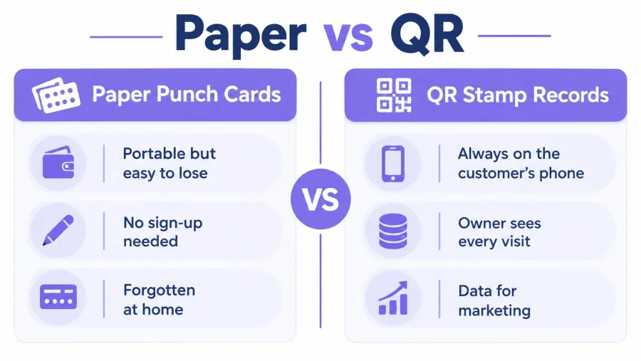 A comparison infographic showing the advantages and disadvantages of paper punch cards versus QR stamp records.