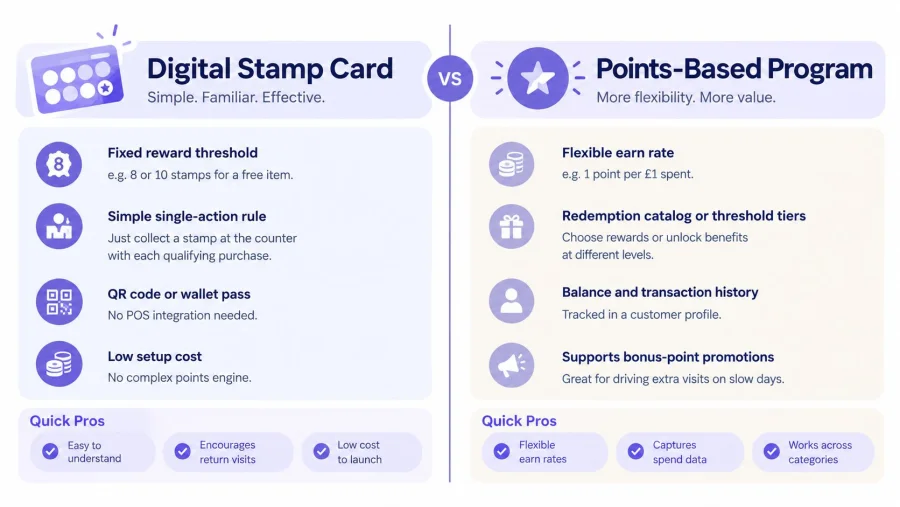 A comparison infographic showing the features, pros, and differences between digital stamp cards and points-based loyalty programs.