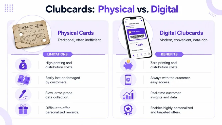 A comparison infographic showing the limitations of traditional physical loyalty cards versus the benefits of digital clubcards.