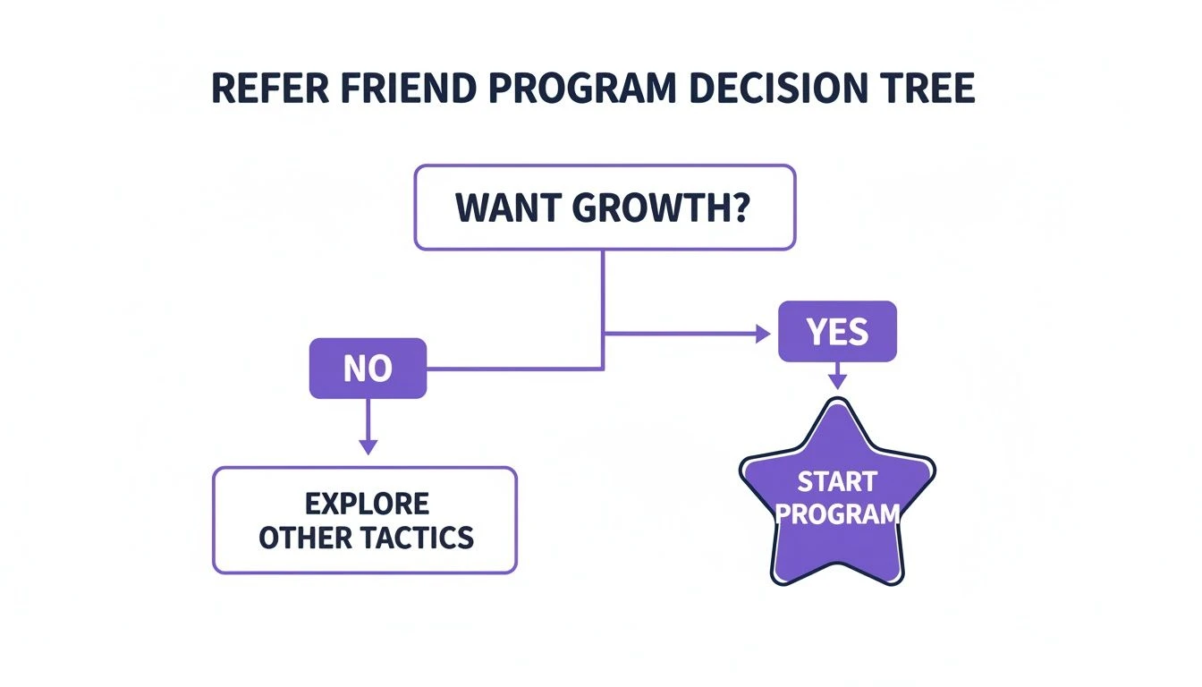 Rozhodovac&iacute; strom zn&aacute;zorňuj&iacute;c&iacute;, kdy spustit program doporučov&aacute;n&iacute; př&aacute;tel pro růst podnik&aacute;n&iacute;.