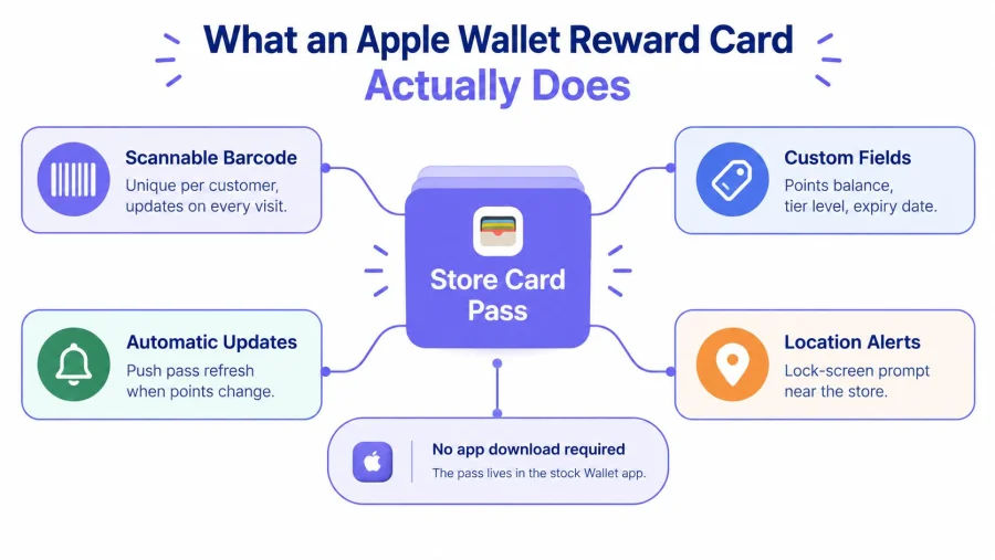 A diagram explaining the features of an Apple Wallet reward card, including barcodes, custom fields, and alerts.