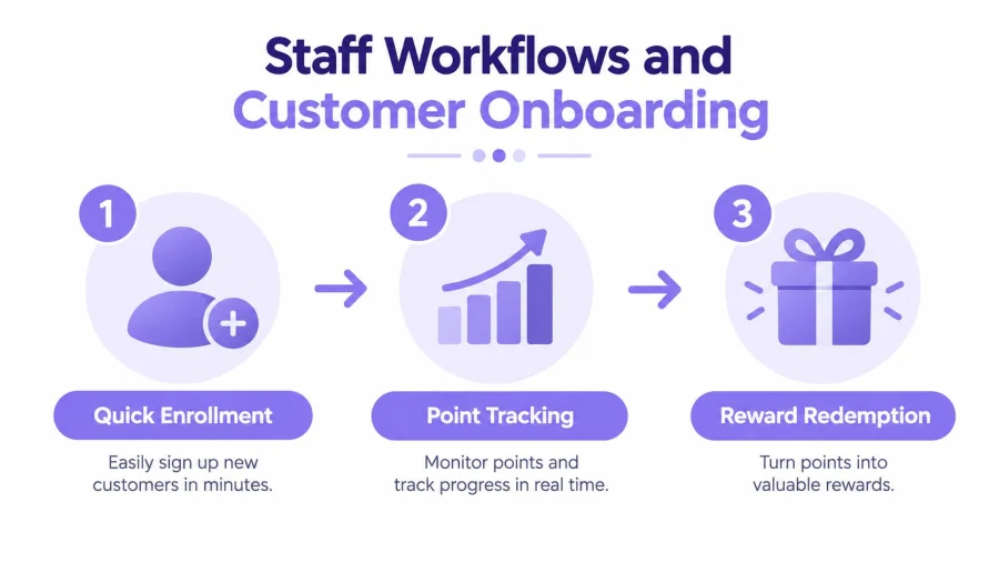 A diagram illustrating a three-step customer loyalty program process: quick enrollment, point tracking, and reward redemption.