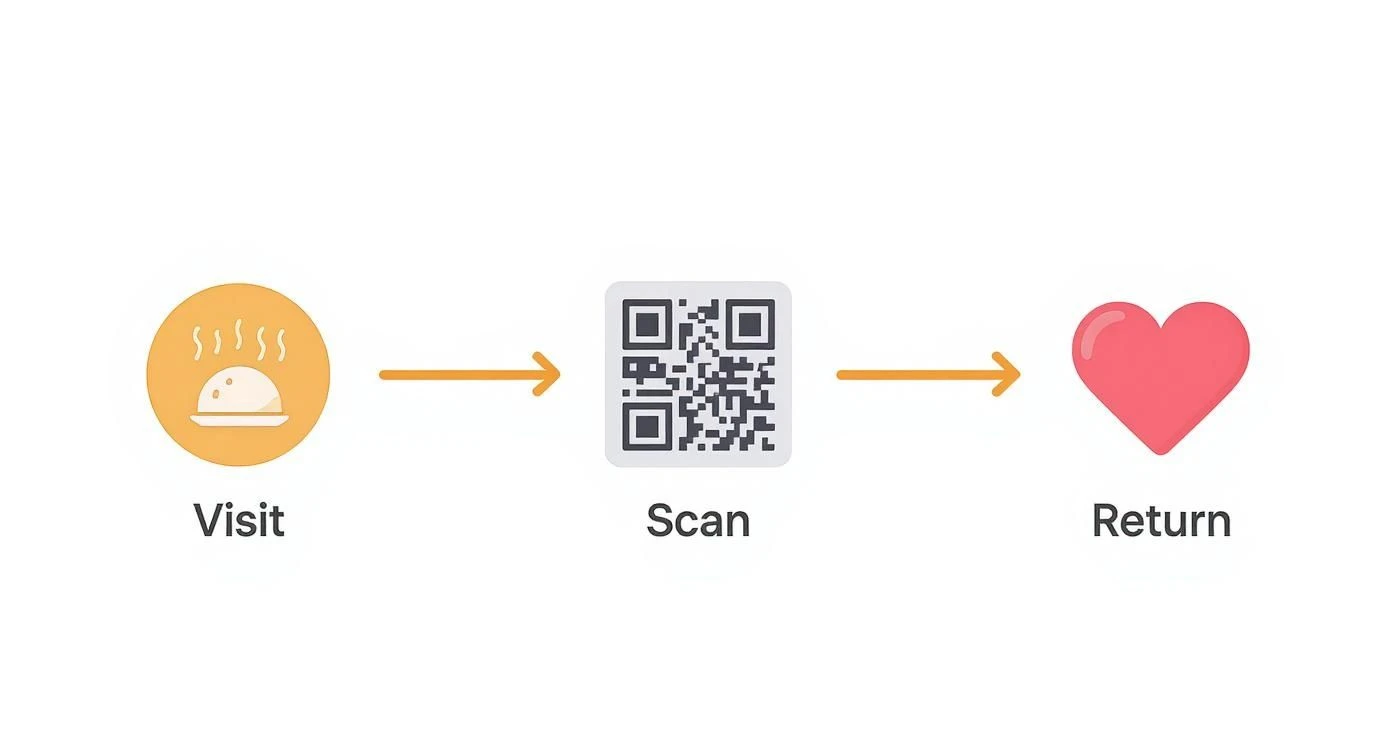 Schemat ilustrujący trzystopniowy program lojalnościowy: Odwiedź (ikona jedzenia), Zeskanuj (kod QR), a następnie Wróć (ikona serca).