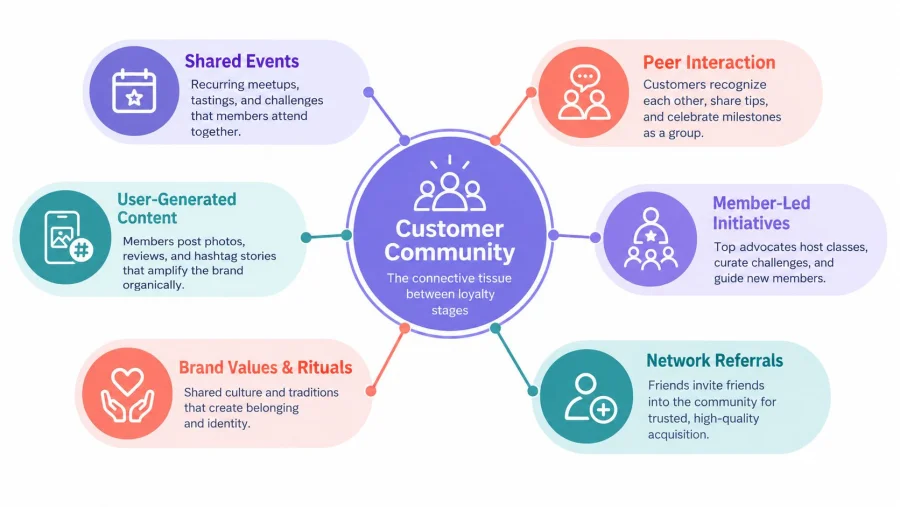 A diagram illustrating the central role of a customer community in connecting various brand loyalty stages.