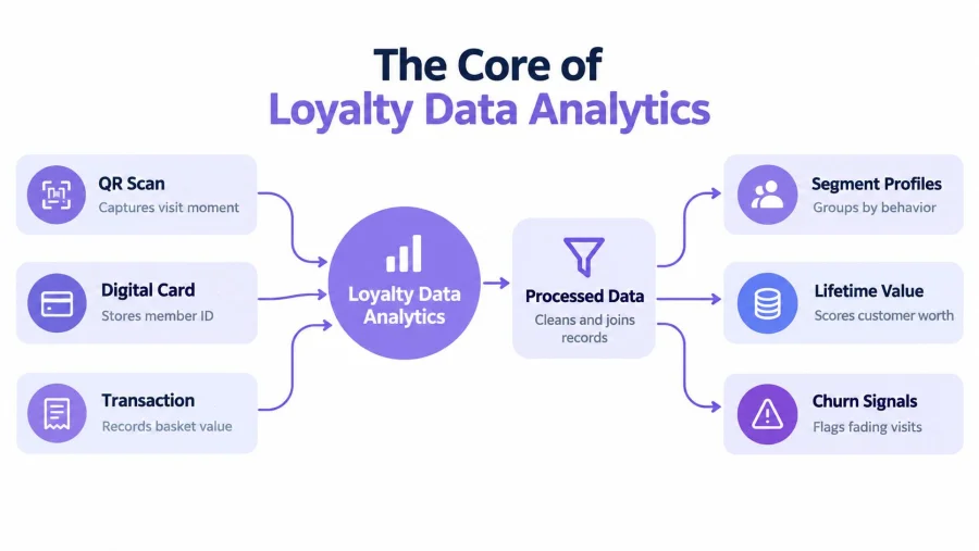 A diagram illustrating the core of loyalty data analytics with data inputs, processing, and output segments.