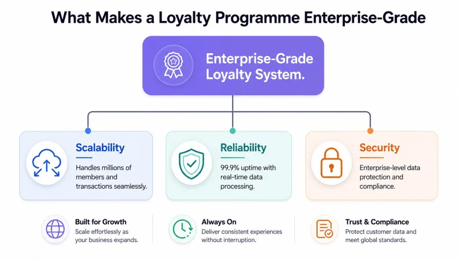 A diagram illustrating the core pillars of an enterprise-grade loyalty system: scalability, reliability, and security.