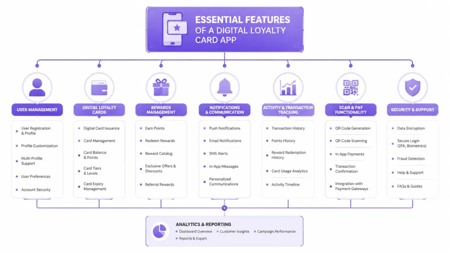 A diagram illustrating the essential features of a digital loyalty card app, categorized into key functional modules.