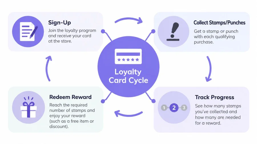A diagram illustrating the four-step circular process of a customer loyalty card program for businesses.