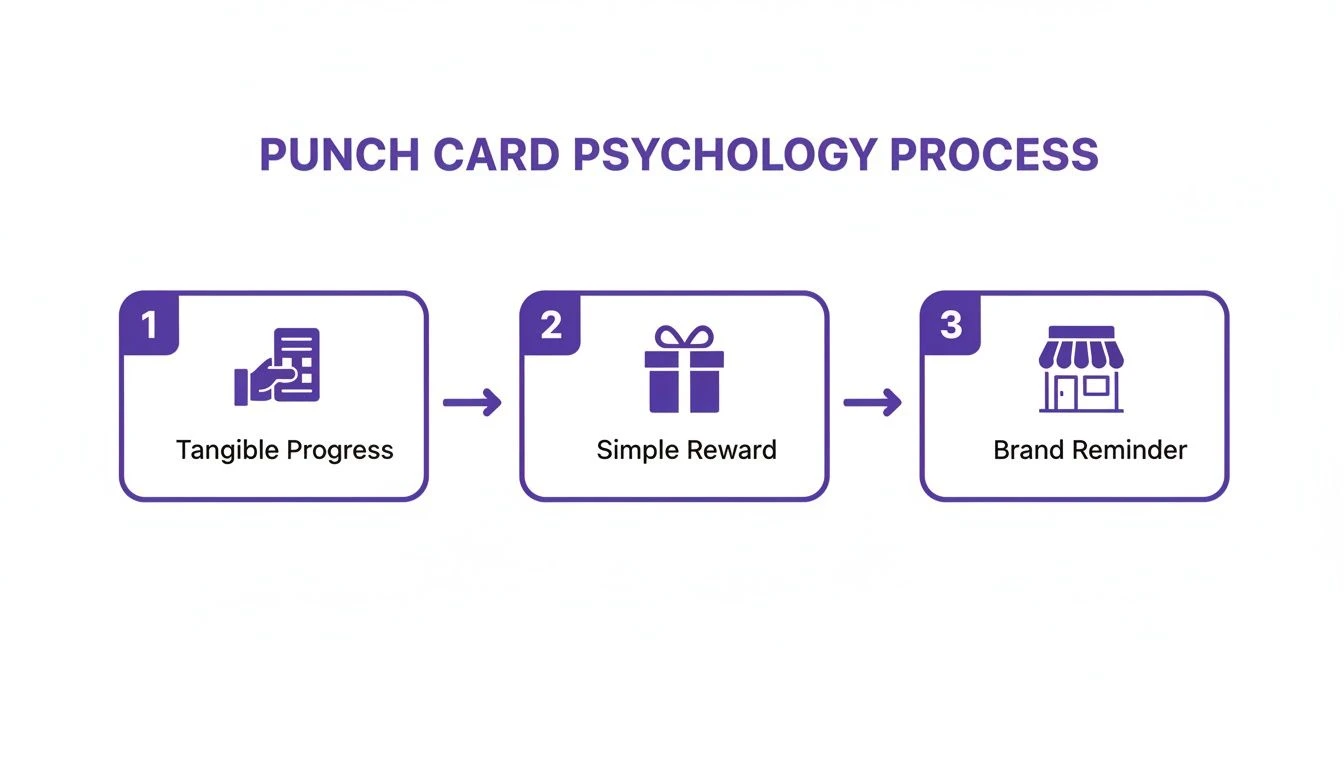 Sch&eacute;ma zn&aacute;zorňuj&uacute;ca trojstupňov&yacute; proces psychol&oacute;gie punčov&yacute;ch kariet: Hmatateľn&yacute; pokrok, jednoduch&aacute; odmena, pripomienka značky.