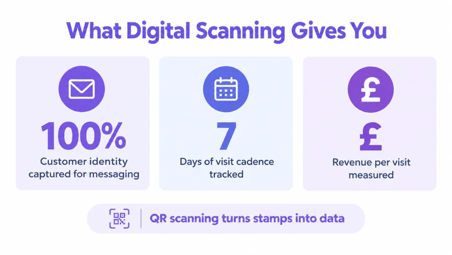 A digital graphic explaining how digital QR scanning replaces traditional stamps to provide customer identity and data.