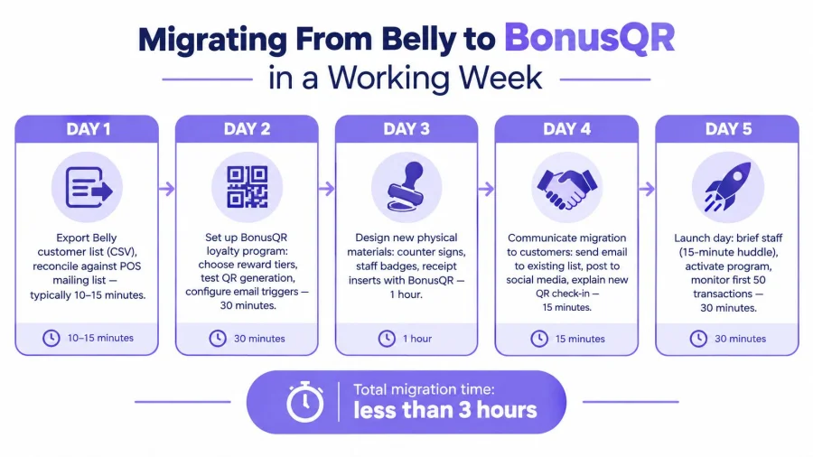 A five-day infographic showing the steps to migrate from the Belly loyalty program to BonusQR in three hours.