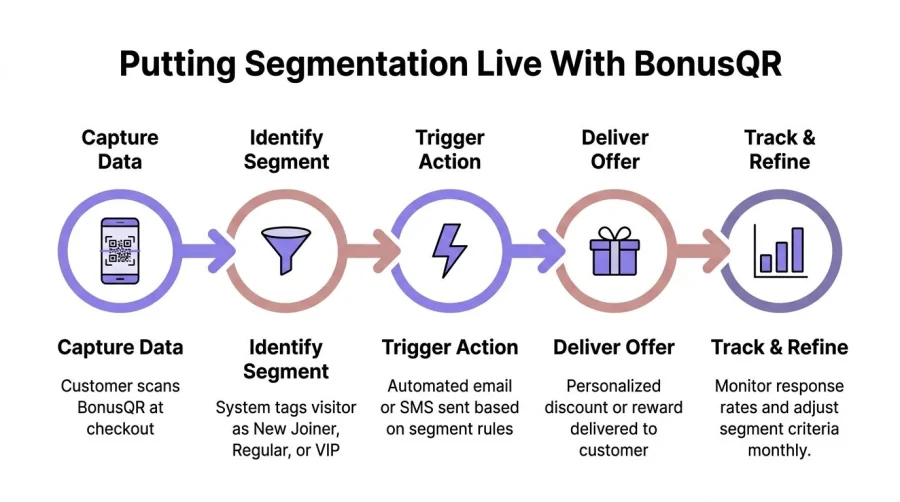 A five-step flowchart illustrating how BonusQR processes customer segmentation, from data capture to tracking and refinement.
