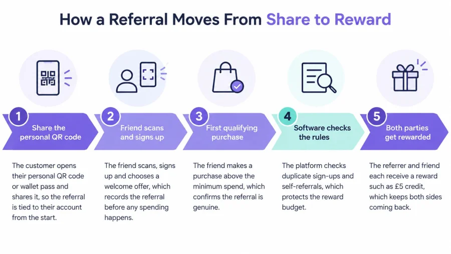 A five-step infographic showing how a referral program works from sharing a QR code to receiving rewards.