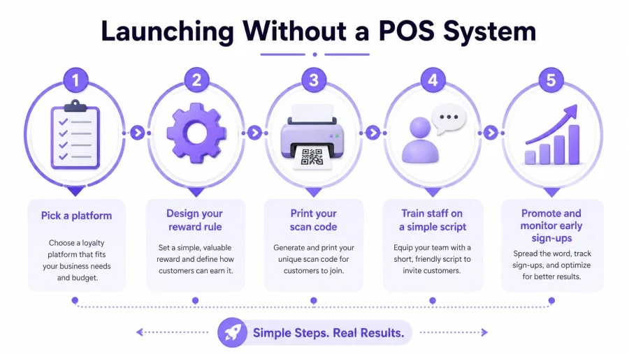A five-step infographic showing how to launch a digital loyalty program without a POS system.