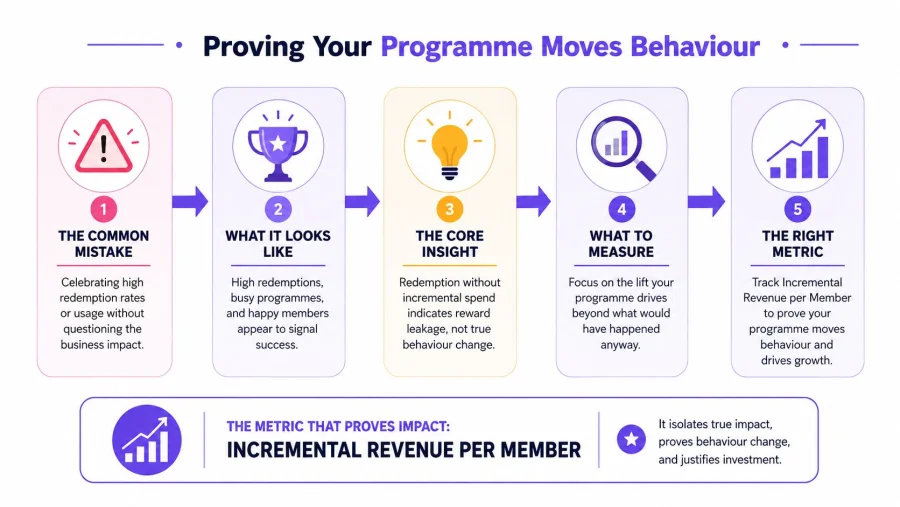 A five-step infographic showing how to measure the effectiveness and behavioral impact of a loyalty program.