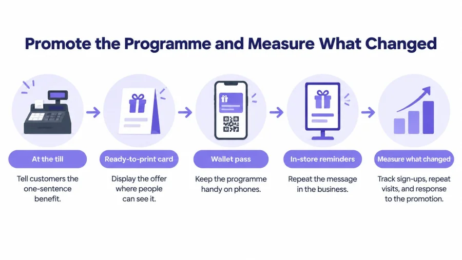 A five-step infographic showing how to promote a loyalty program and measure customer engagement in business.