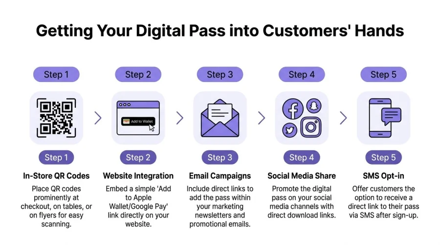 A five-step infographic showing methods to distribute digital passes to customers using mobile wallets.