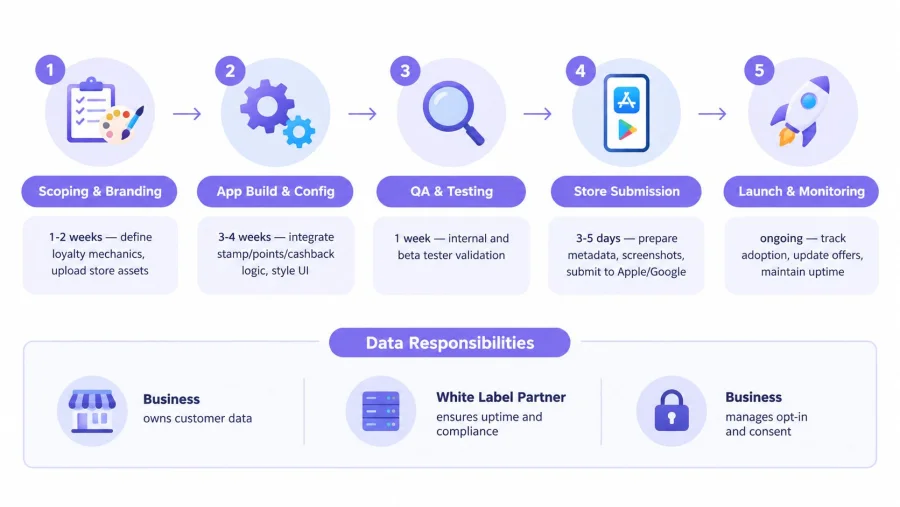 A five-step process infographic for white label app development, including data responsibility roles for businesses and partners.