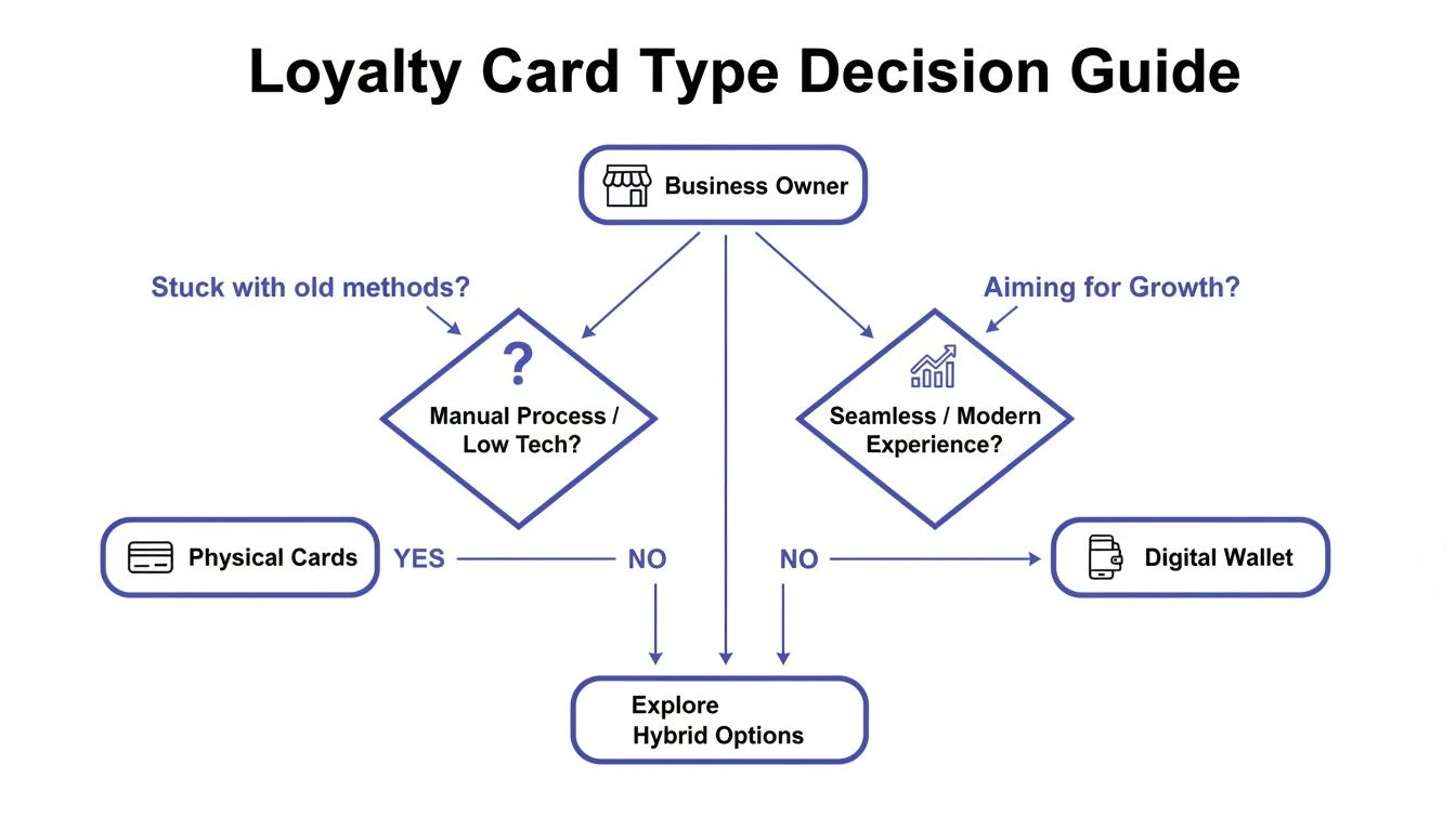 V&yacute;vojov&yacute; diagram, ktor&yacute; vedie majiteľov podnikov pri v&yacute;bere medzi fyzick&yacute;mi, digit&aacute;lnymi alebo hybridn&yacute;mi typmi vernostn&yacute;ch kariet.