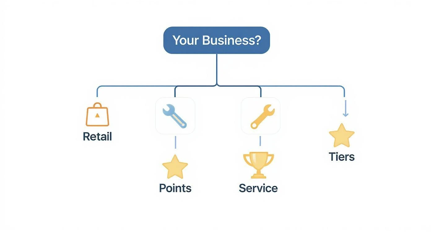 Vývojový diagram znázorňující různé možnosti věrnostního programu pro podnik, včetně maloobchodního prodeje, bodů, služeb a úrovní.
