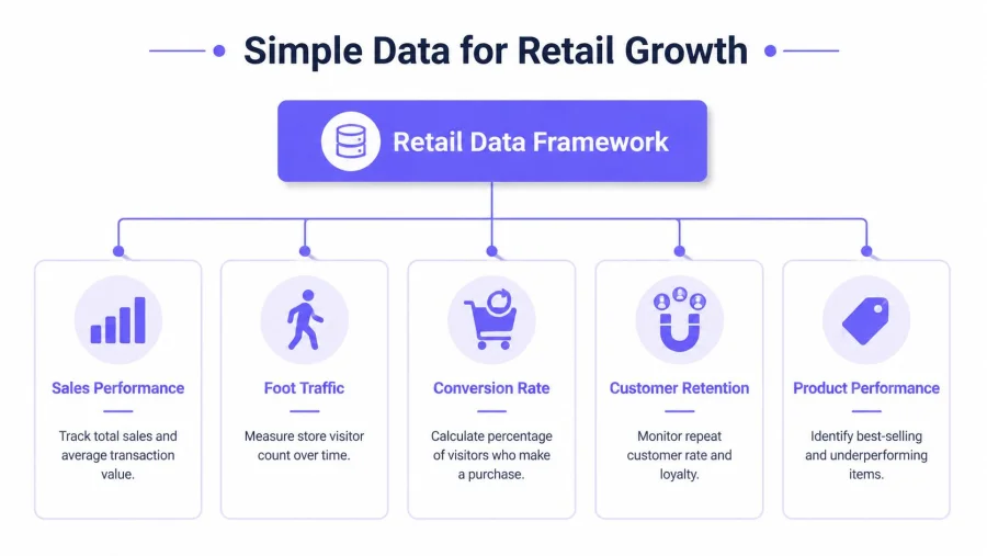 A flowchart infographic titled Retail Data Framework, outlining five key performance indicators for retail business growth.