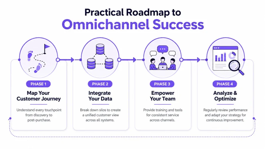 A four-phase infographic outlining a practical roadmap for achieving omnichannel success in business strategy.