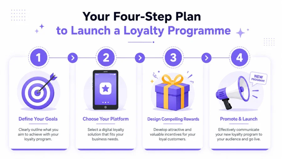 A four-step graphic guide illustrating how to launch a business loyalty program, from goal setting to marketing.