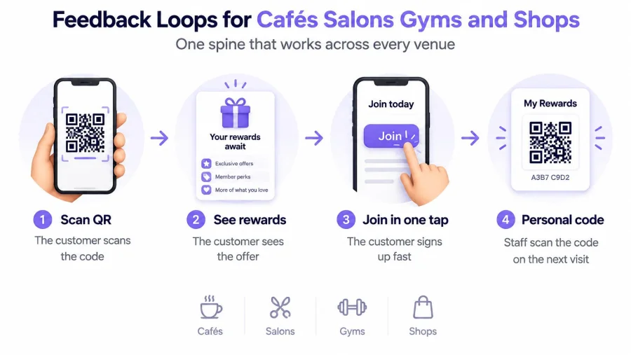 A four step infographic illustrating a digital customer loyalty program workflow for cafes, salons, gyms, and shops.