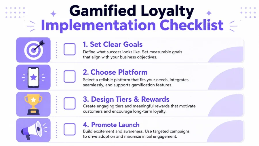 A four-step infographic illustrating a gamified loyalty implementation checklist for businesses to improve customer retention strategies.