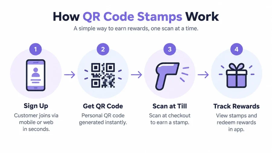 Una infograf&iacute;a de cuatro pasos que ilustra c&oacute;mo funciona un programa de fidelizaci&oacute;n con sellos digitales por c&oacute;digo QR para los clientes.