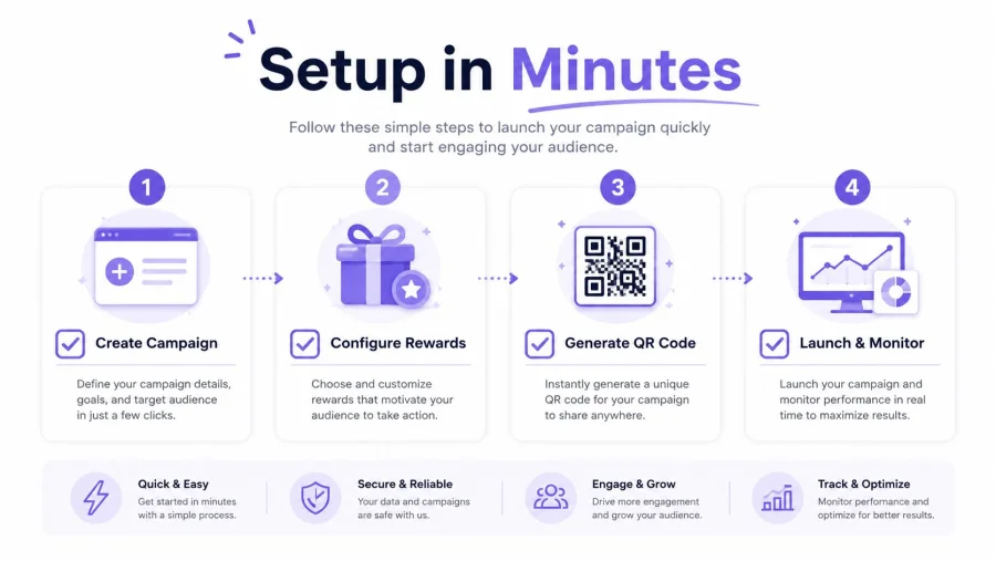 A four-step infographic illustrating the quick and easy setup process for launching a digital customer loyalty campaign.
