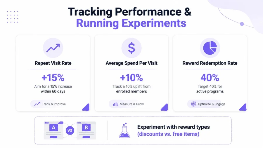 A performance tracking chart showing metrics for repeat visits, average spend, and reward redemption for loyalty programs.