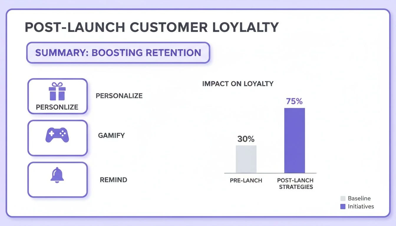 A presentation slide showing post-launch customer loyalty strategies, including personalize, gamify, and remind, boosting loyalty from 30% to 75%.