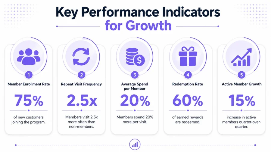 A professional infographic titled Key Performance Indicators for Growth showing five metrics for a rewards program.