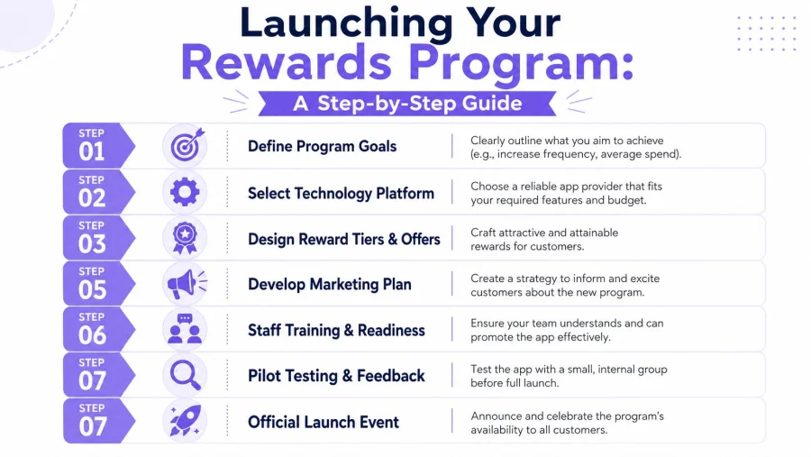 A seven-step guide for launching a restaurant rewards program, detailing processes from goal setting to official launch.