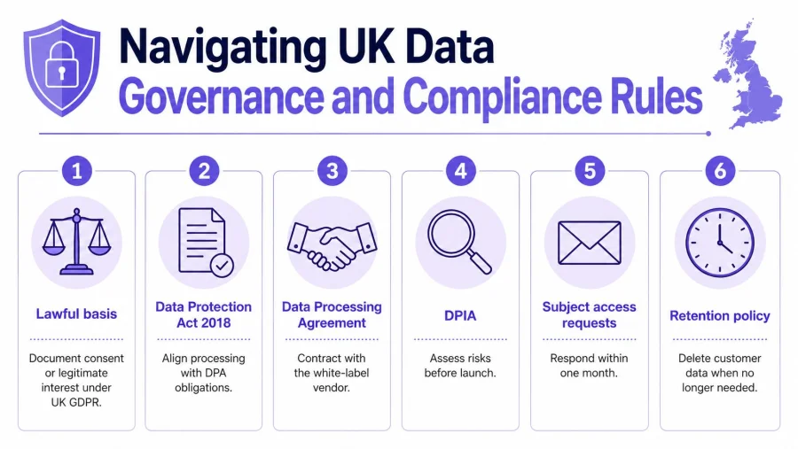 A six-step infographic guide explaining the essential rules for UK data governance and GDPR compliance.