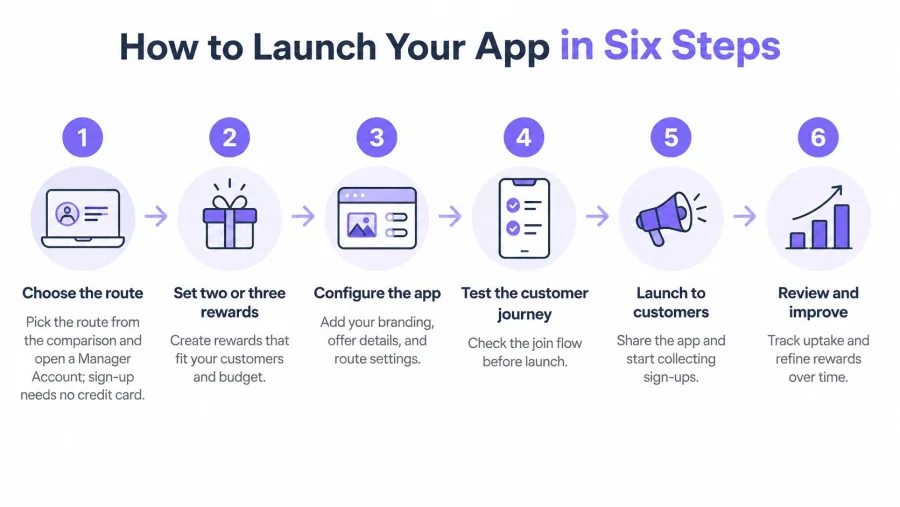 A six-step infographic illustrating the process of launching a mobile app for a small business.