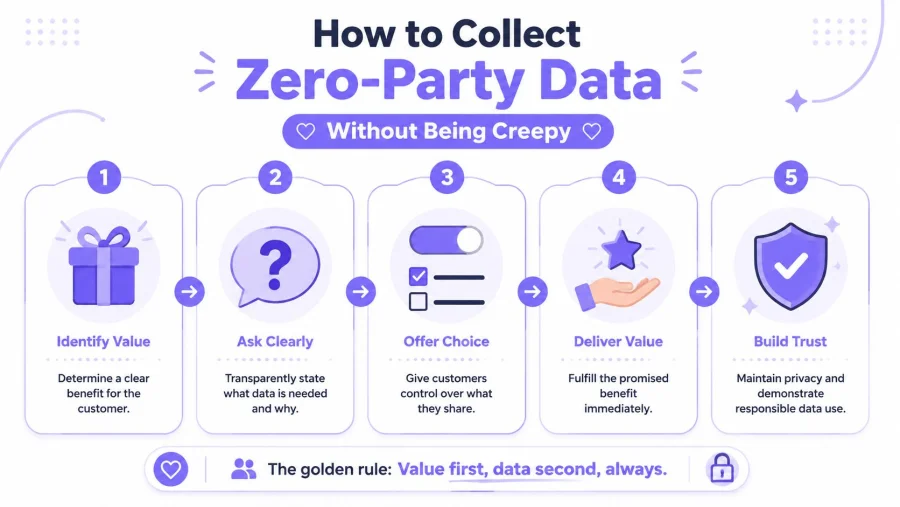 A step-by-step infographic titled How to Collect Zero-Party Data Without Being Creepy, illustrating five strategies for data collection.