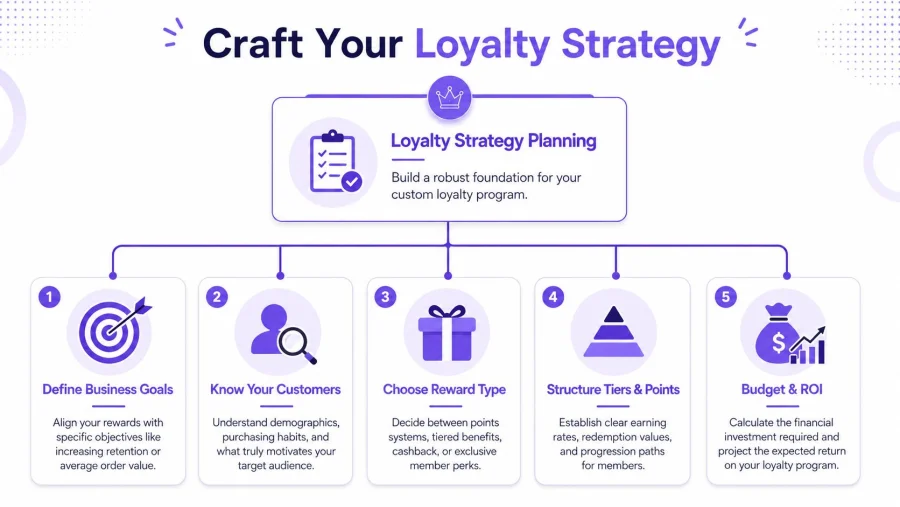 Un'infografica strategica che delinea cinque passaggi essenziali per costruire un programma di fedelt&agrave; cliente di successo per le aziende.