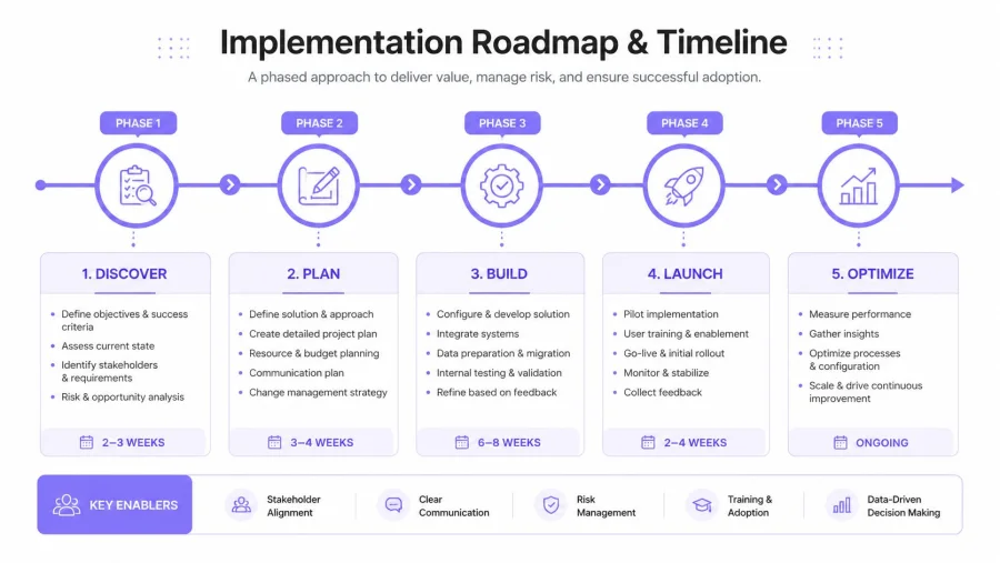 Una roadmap strutturata di implementazione del progetto in 5 fasi e cronologia con tappe fondamentali e fattori abilitanti descritti.