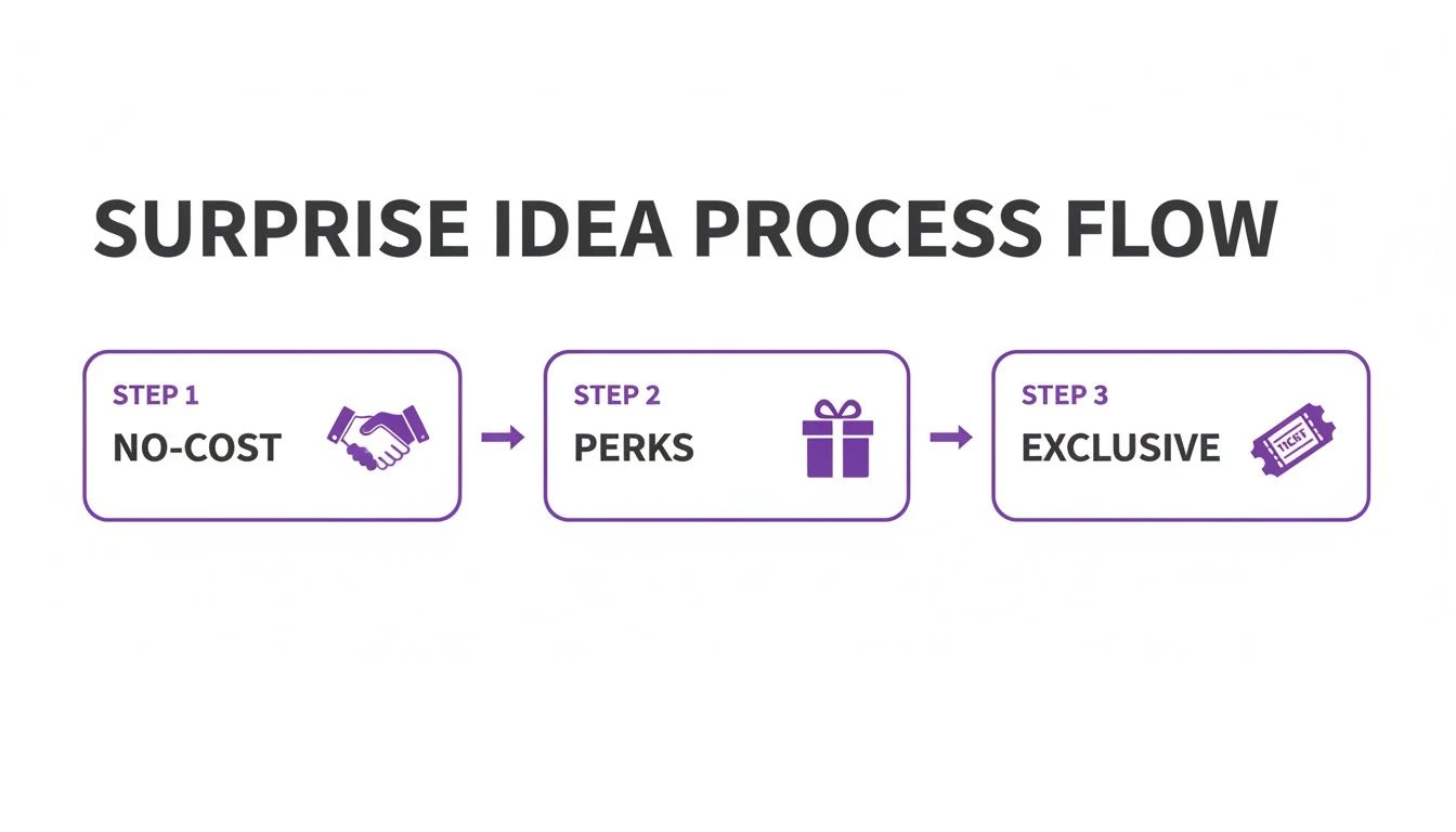 Ein dreistufiges Ablaufdiagramm f&uuml;r eine &Uuml;berraschungsidee mit Symbolen: No-Cost (Handschlag), Perks (Geschenk) und Exclusive (Ticket).