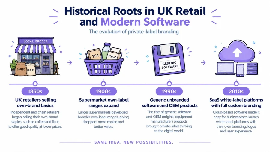 A timeline infographic illustrating the evolution of private-label branding from 1850s grocery retail to modern SaaS platforms.
